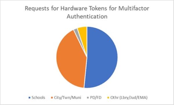 A Pie Chart showing requests for Hardware Tokens for Multifactor Authentication.