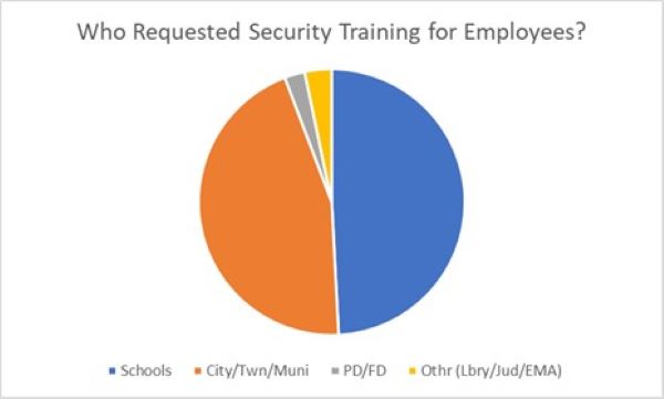 A pie chart showing what type of entity requested security training for their employees.